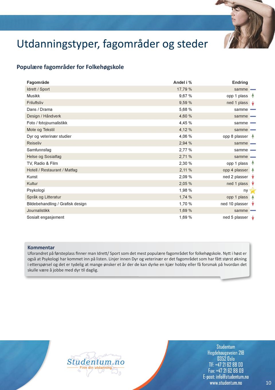 2,77 % samme Helse og Sosialfag 2,71 % samme TV, Radio & Film 2,30 % opp 1 plass Hotell / Restaurant / Matfag 2,11 % opp 4 plasser Kunst 2,09 % ned 2 plasser Kultur 2,05 % ned 1 plass Psykologi 1,98