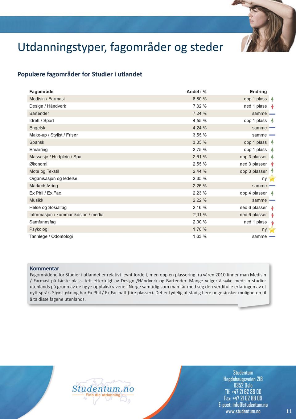 plasser Økonomi 2,55 % ned 3 plasser Mote og Tekstil 2,44 % opp 3 plasser Organisasjon og ledelse 2,35 % ny Markedsføring 2,26 % samme Ex Phil / Ex Fac 2,23 % opp 4 plasser Musikk 2,22 % samme Helse