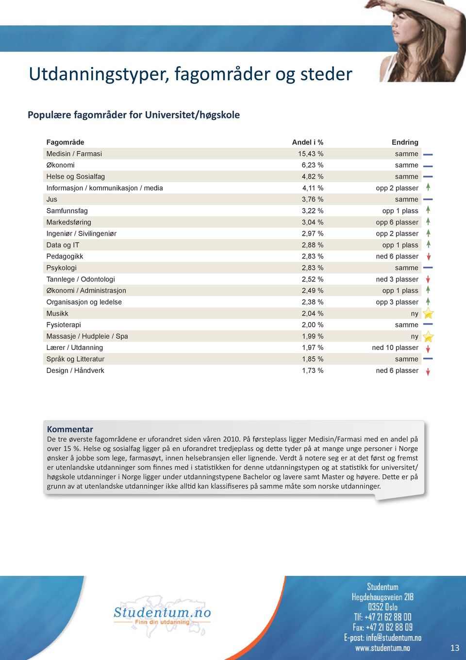 2,88 % opp 1 plass Pedagogikk 2,83 % ned 6 plasser Psykologi 2,83 % samme Tannlege / Odontologi 2,52 % ned 3 plasser Økonomi / Administrasjon 2,49 % opp 1 plass Organisasjon og ledelse 2,38 % opp 3