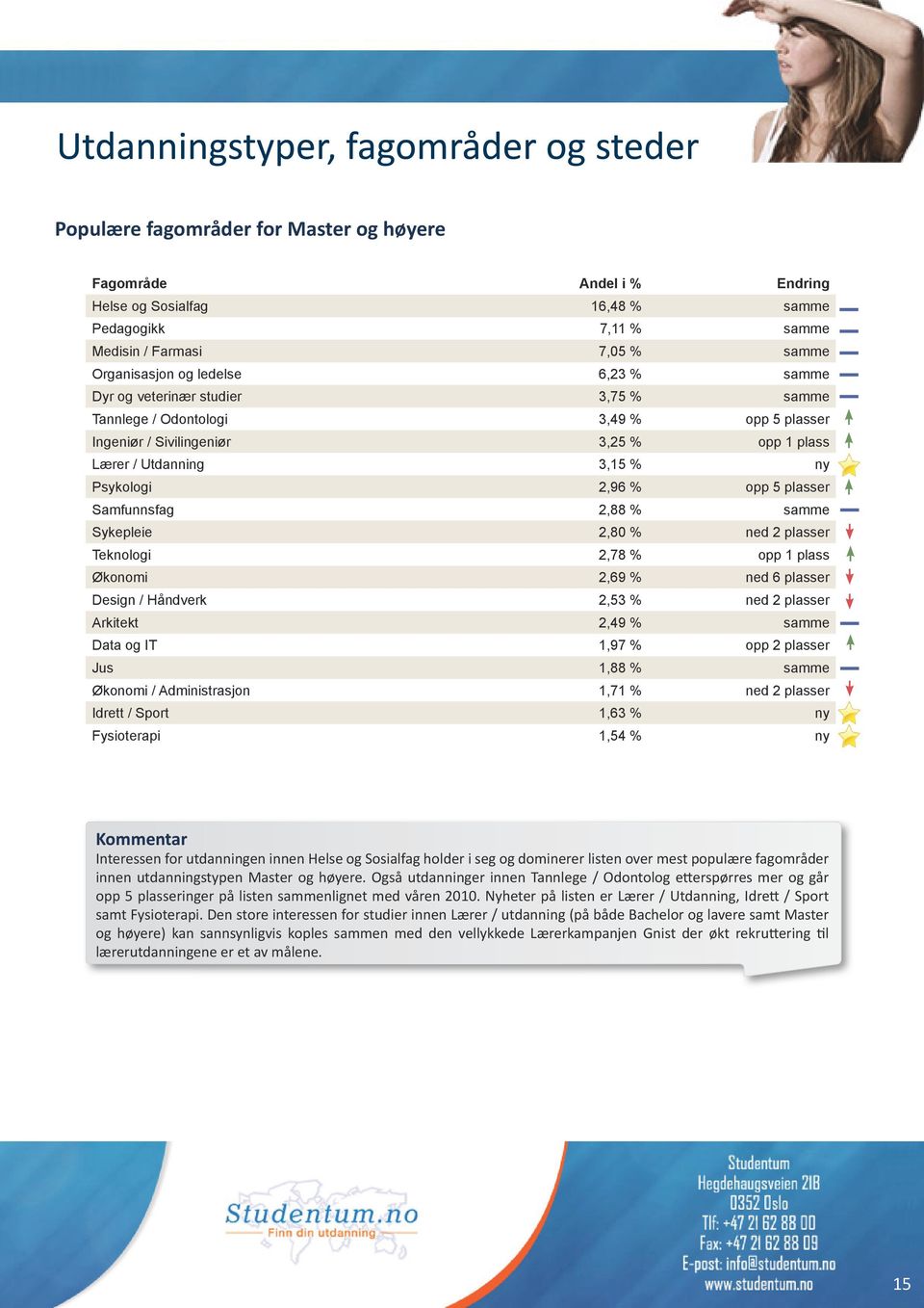 2,96 % opp 5 plasser Samfunnsfag 2,88 % samme Sykepleie 2,80 % ned 2 plasser Teknologi 2,78 % opp 1 plass Økonomi 2,69 % ned 6 plasser Design / Håndverk 2,53 % ned 2 plasser Arkitekt 2,49 % samme