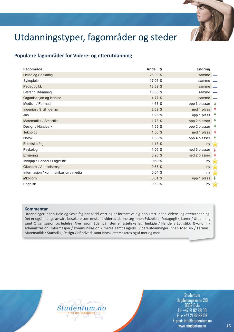 1,73 % opp 2 plasser Design / Håndverk 1,59 % opp 2 plasser Teknologi 1,56 % ned 1 plass Norsk 1,33 % opp 4 plasser Estetiske fag 1,13 % ny Psykologi 1,05 % ned 6 plasser Ernæring 0,95 % ned 2