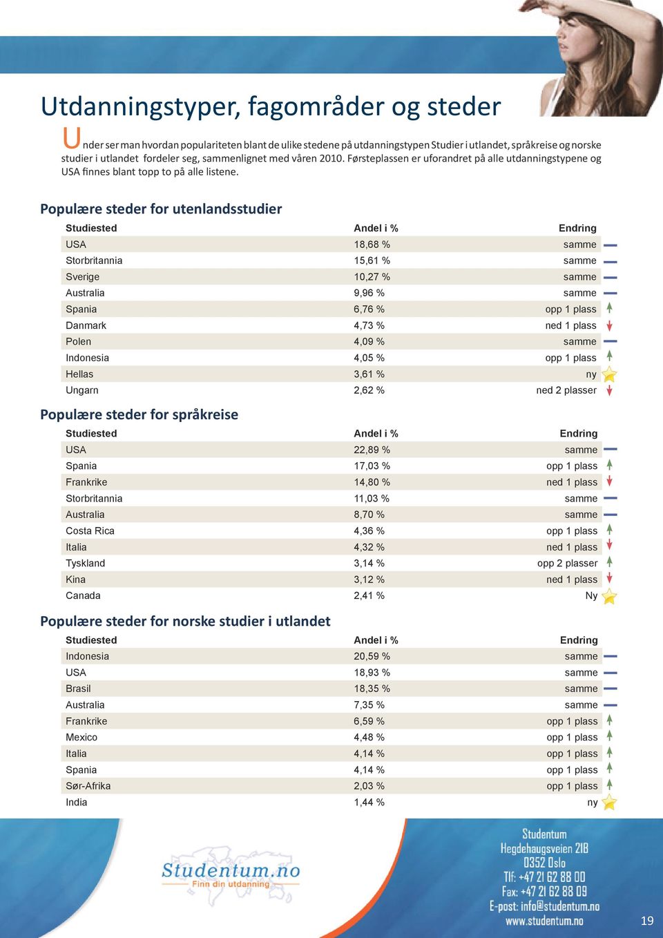 Populære steder for utenlandsstudier Studiested Andel i % Endring USA 18,68 % samme Storbritannia 15,61 % samme Sverige 10,27 % samme Australia 9,96 % samme Spania 6,76 % opp 1 plass Danmark 4,73 %