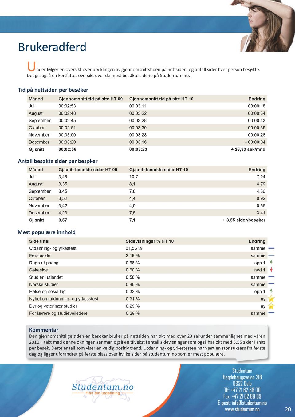 Tid på nettsiden per besøker Måned Gjennomsnitt tid på site HT 09 Gjennomsnitt tid på site HT 10 Endring Juli 00:02:53 00:03:11 00:00:18 August 00:02:48 00:03:22 00:00:34 September 00:02:45 00:03:28