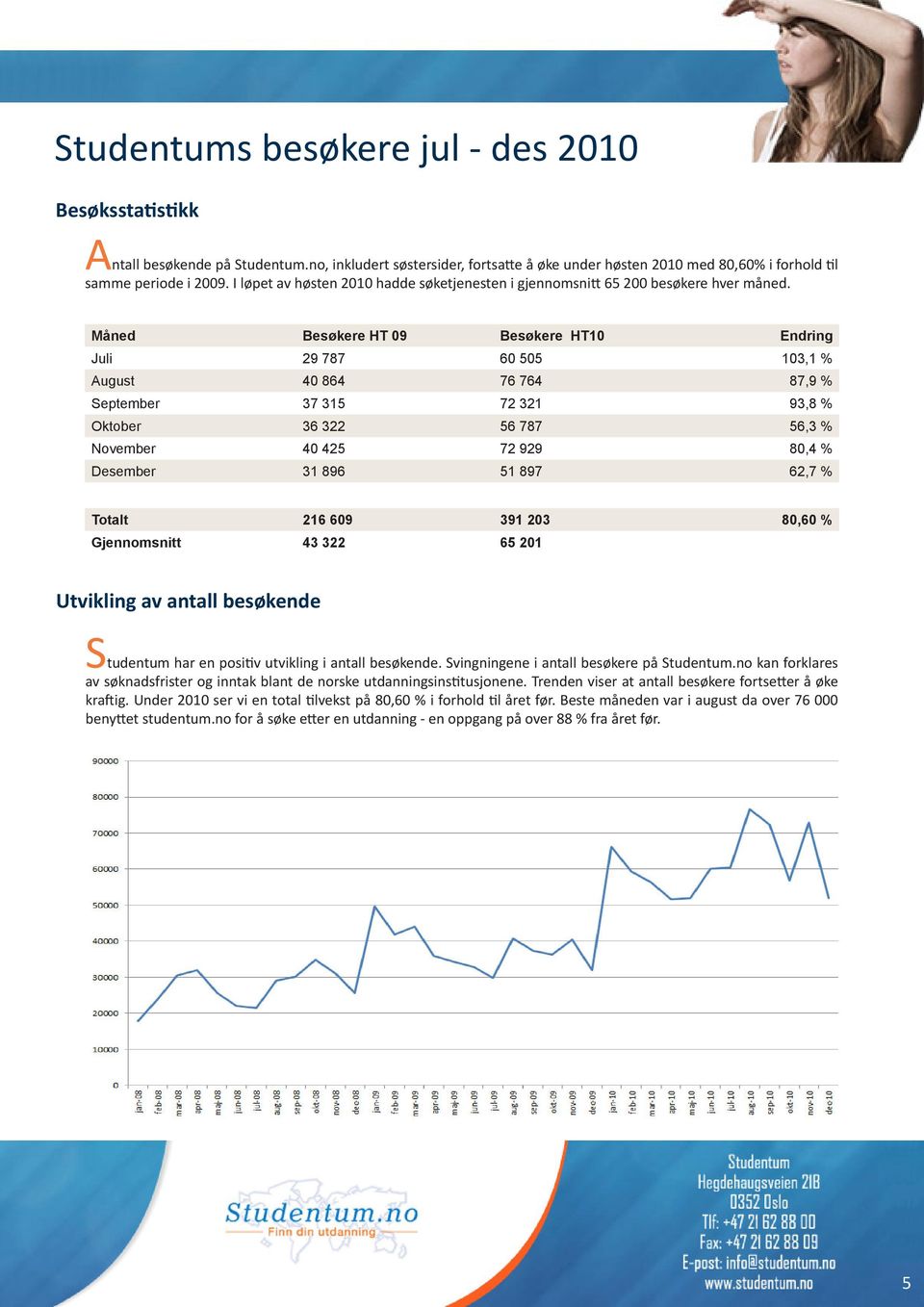 Måned Besøkere HT 09 Besøkere HT10 Endring Juli 29 787 60 505 103,1 % August 40 864 76 764 87,9 % September 37 315 72 321 93,8 % Oktober 36 322 56 787 56,3 % November 40 425 72 929 80,4 % Desember 31
