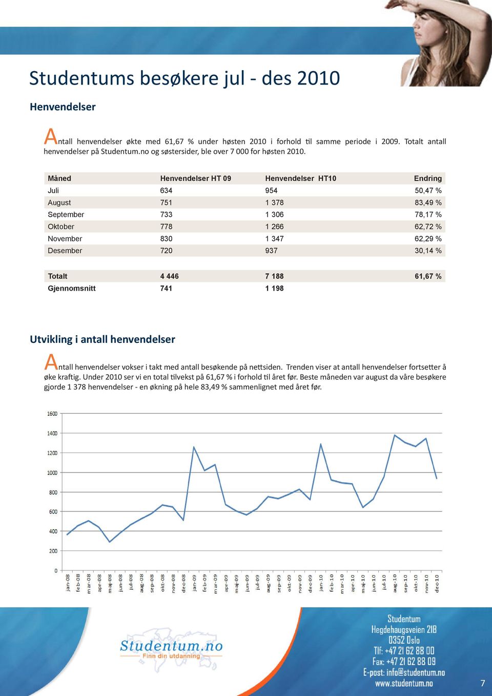 Måned Henvendelser HT 09 Henvendelser HT10 Endring Juli 634 954 50,47 % August 751 1 378 83,49 % September 733 1 306 78,17 % Oktober 778 1 266 62,72 % November 830 1 347 62,29 % Desember 720 937