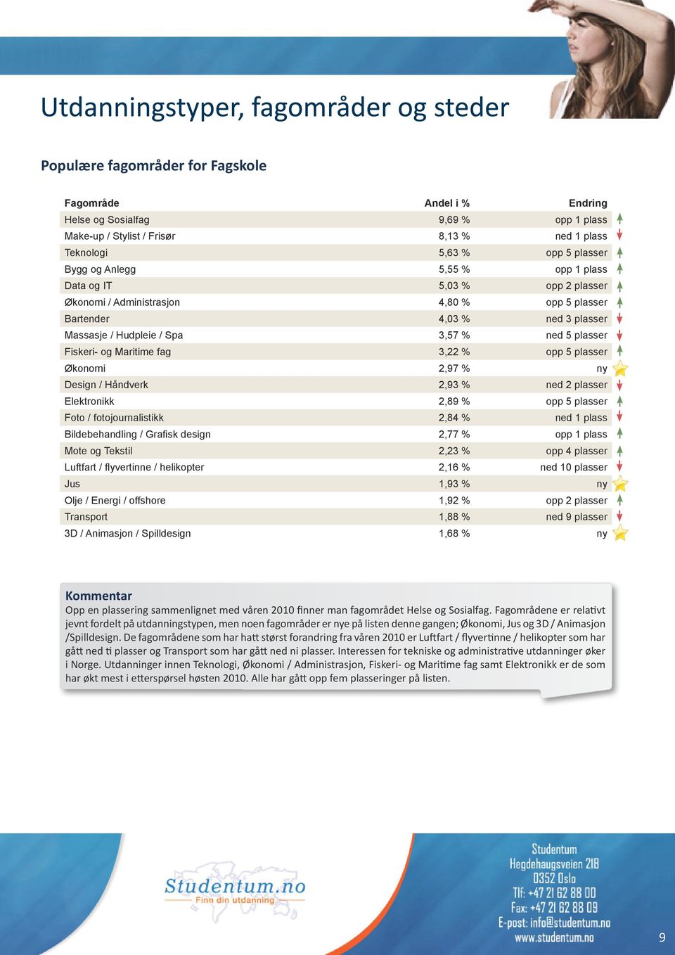 plasser Fiskeri- og Maritime fag 3,22 % opp 5 plasser Økonomi 2,97 % ny Design / Håndverk 2,93 % ned 2 plasser Elektronikk 2,89 % opp 5 plasser Foto / fotojournalistikk 2,84 % ned 1 plass