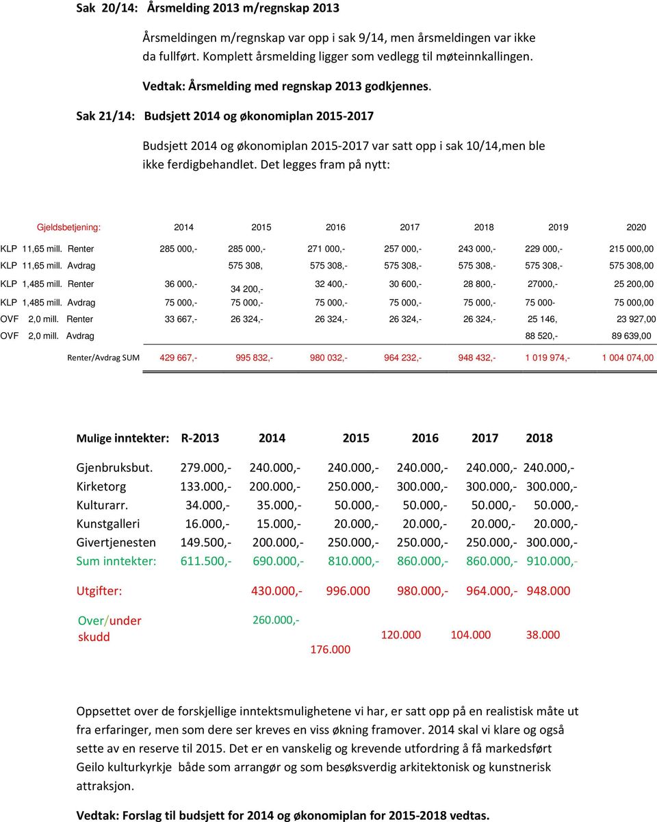 Det legges fram på nytt: Gjeldsbetjening: 2014 2015 2016 2017 2018 2019 2020 KLP 11,65 mill. Renter 285 000,- 285 000,- 271 000,- 257 000,- 243 000,- 229 000,- 215 000,00 KLP 11,65 mill.