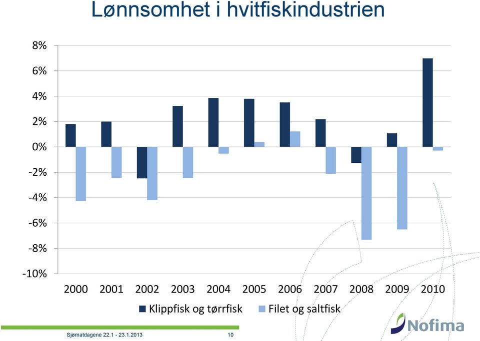 2005 2006 2007 2008 2009 2010 Klippfisk og