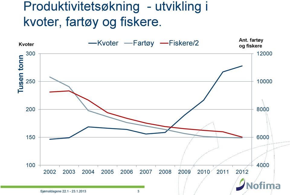 fartøy og fiskere 12000 250 10000 200 8000 150 6000 100 2002