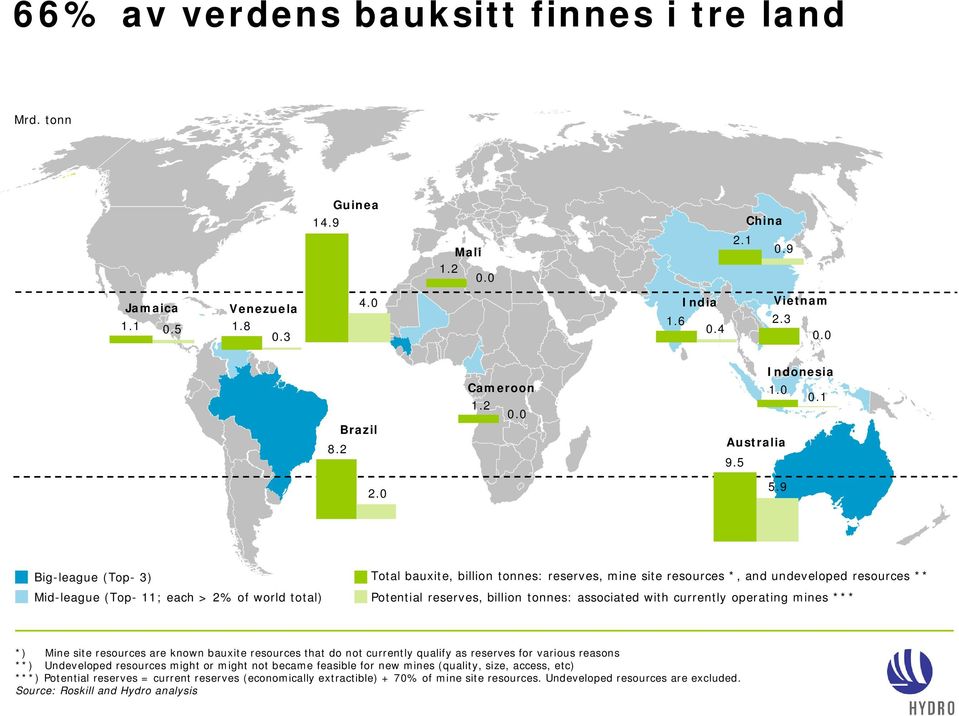 9 Big-league (Top- 3) Total bauxite, billion tonnes: reserves, mine site resources *, and undeveloped resources ** Mid-league (Top- 11; each > 2% of world total) Potential reserves, billion tonnes: