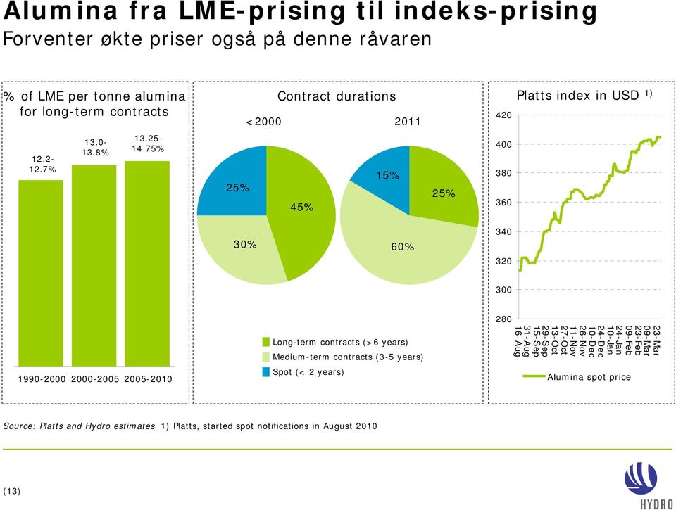 75% 25% 45% 15% 25% 400 380 360 30% 60% 340 320 300 1990-2000 2000-2005 2005-2010 Long-term contracts (>6 years) Medium-term contracts (3-5 years) Spot (<