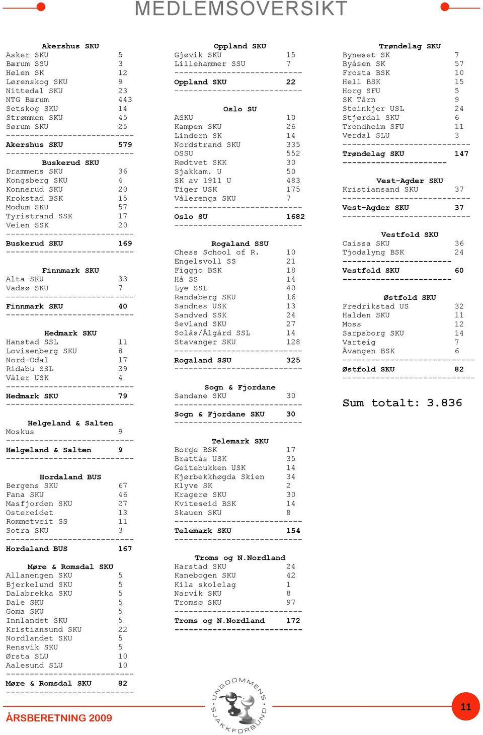 Lovisenberg SKU 8 Nord-Odal 17 Ridabu SSL 39 Våler USK 4 Hedmark SKU 79 Helgeland & Salten Moskus 9 Helgeland & Salten 9 Hordaland BUS Bergens SKU 67 Fana SKU 46 Masfjorden SKU 27 Ostereidet 13