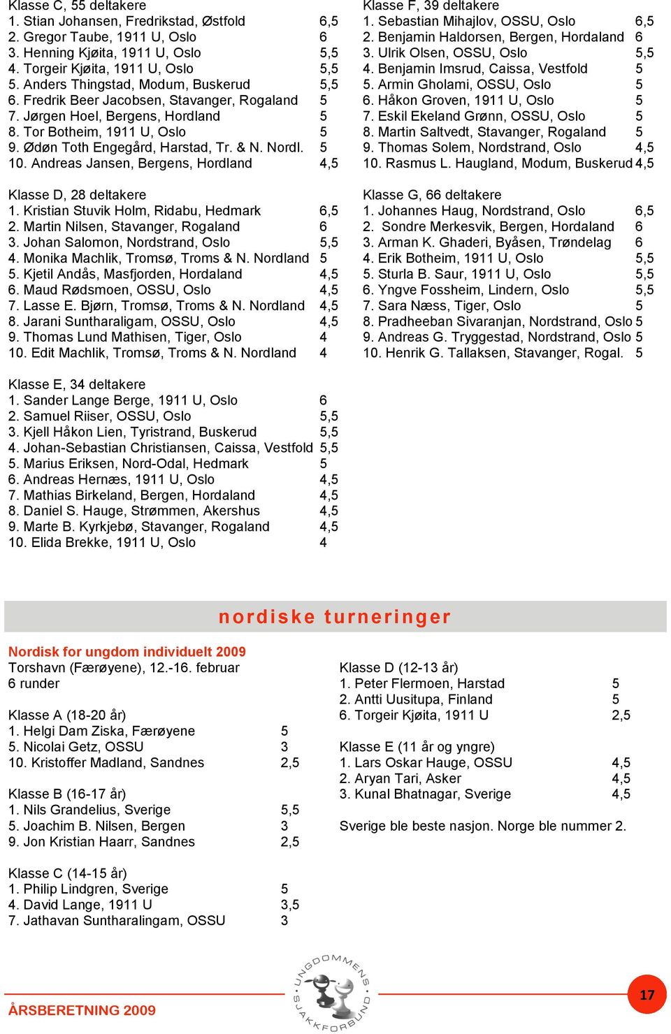 5 10. Andreas Jansen, Bergens, Hordland 4,5 Klasse D, 28 deltakere 1. Kristian Stuvik Holm, Ridabu, Hedmark 6,5 2. Martin Nilsen, Stavanger, Rogaland 6 3. Johan Salomon, Nordstrand, Oslo 5,5 4.