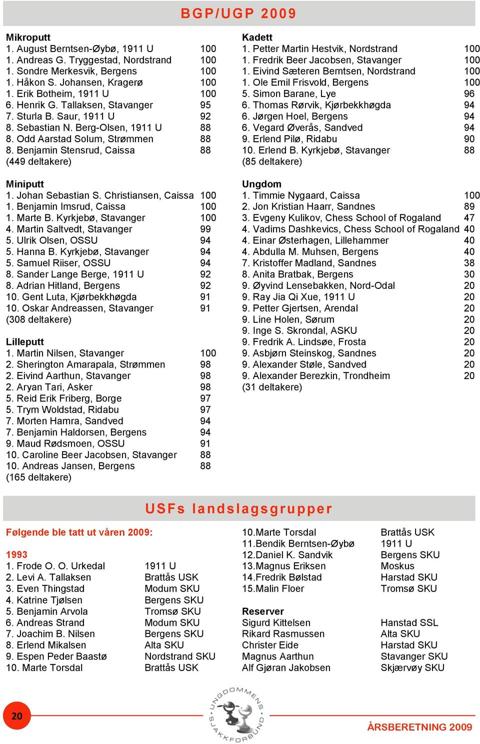 Johan Sebastian S. Christiansen, Caissa 100 1. Benjamin Imsrud, Caissa 100 1. Marte B. Kyrkjebø, Stavanger 100 4. Martin Saltvedt, Stavanger 99 5. Ulrik Olsen, OSSU 94 5. Hanna B.