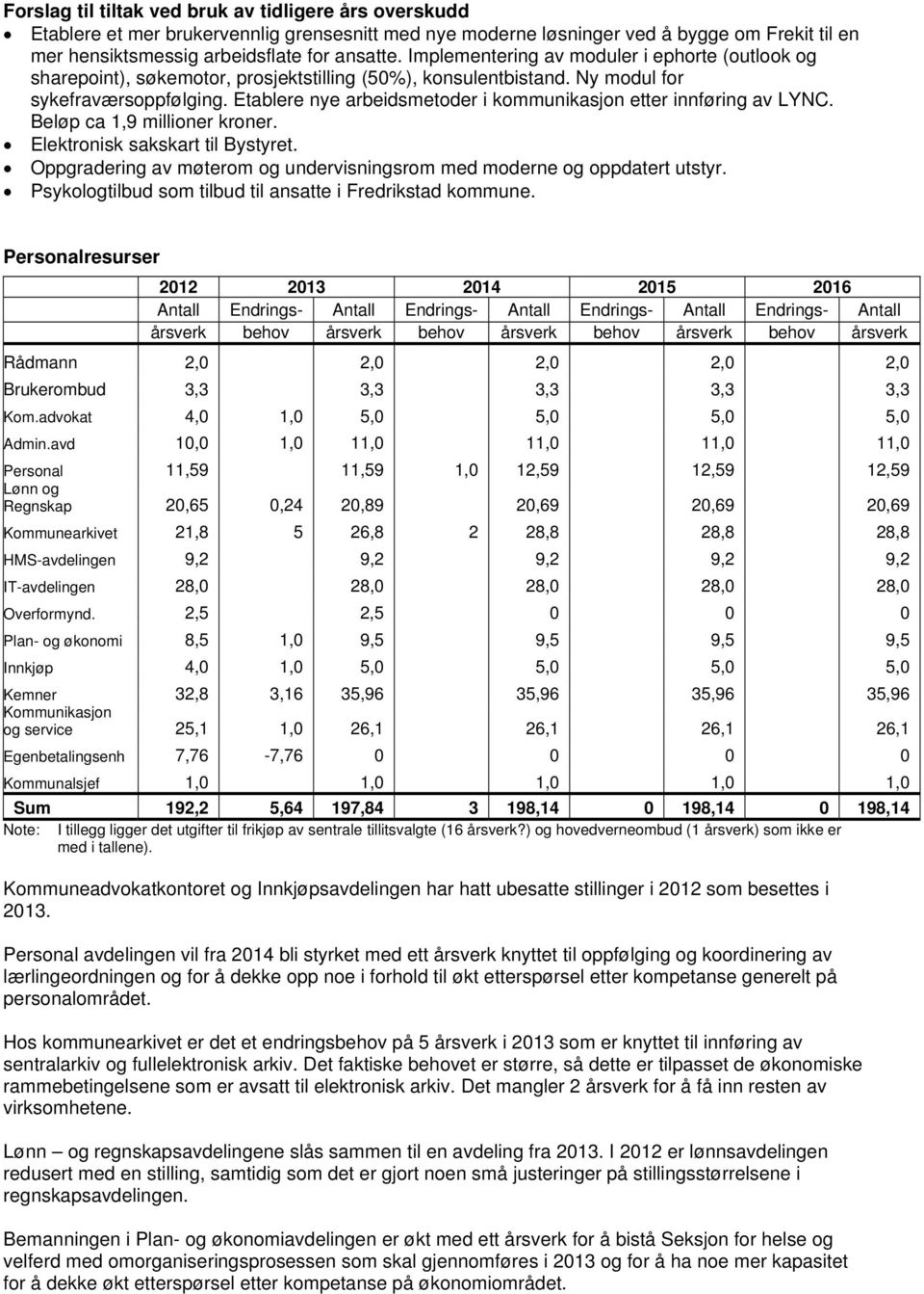 Etablere nye arbeidsmetoder i kommunikasjon etter innføring av LYNC. Beløp ca 1,9 millioner kroner. Elektronisk sakskart til Bystyret.