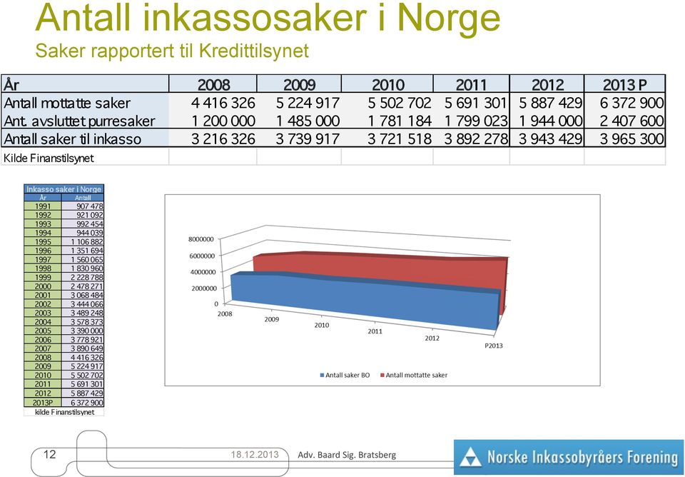 saker i Norge År Antall 1991 907 478 1992 921 092 1993 992 454 1994 944 039 1995 1 106 882 1996 1 351 694 1997 1 560 065 1998 1 830 960 1999 2 228 788 2000 2 478 271 2001 3 068 484 2002 3 444 066