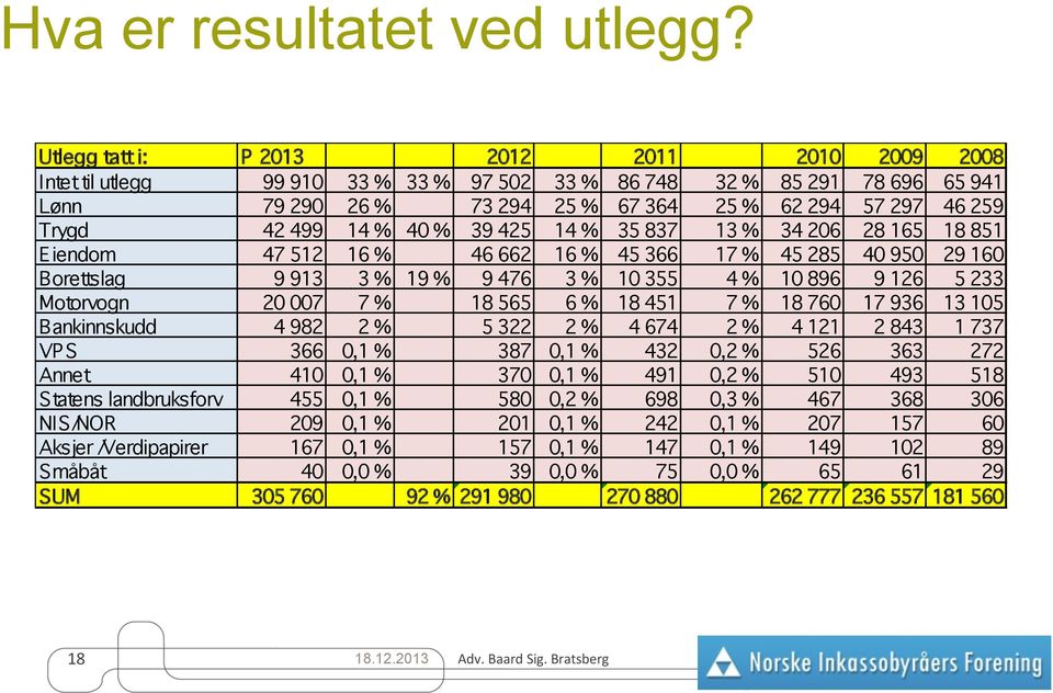 499 14 % 40 % 39 425 14 % 35 837 13 % 34 206 28 165 18 851 Eiendom 47 512 16 % 46 662 16 % 45 366 17 % 45 285 40 950 29 160 Borettslag 9 913 3 % 19 % 9 476 3 % 10 355 4 % 10 896 9 126 5 233 Motorvogn