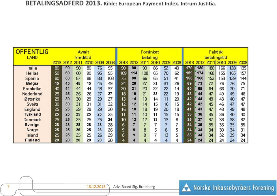 52 40 170 180 180 166 128 135 Hellas 50 60 60 90 95 95 109 114 108 65 70 62 159 174 168 155 165 157 Spania 80 80 87 88 88 103 75 80 66 65 51 41 155 160 153 153 139 144 Belgia 45 45 45 45 45 49 24 28