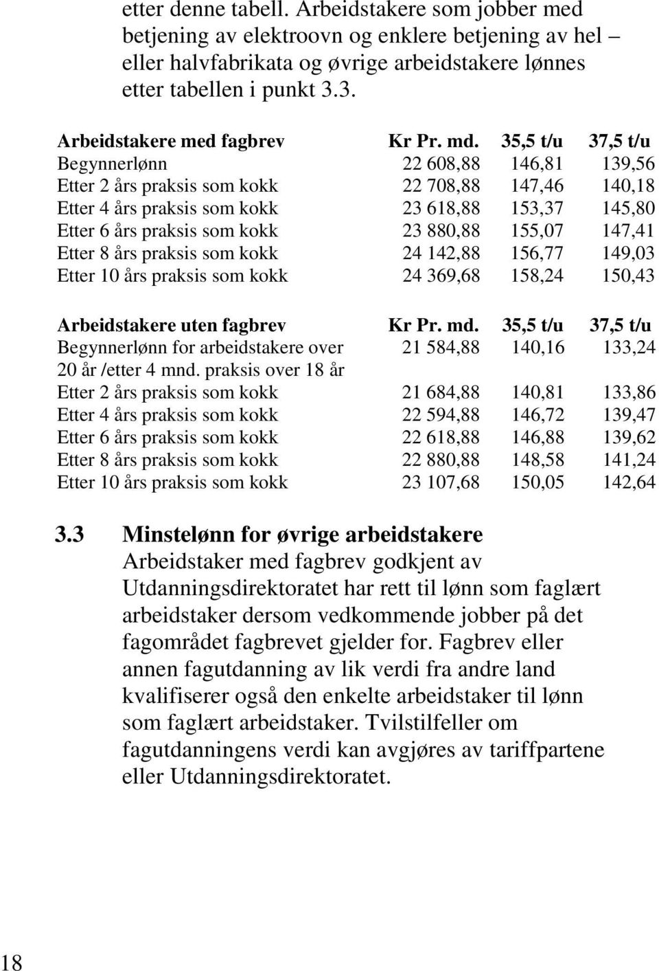 35,5 t/u 37,5 t/u Begynnerlønn 22 608,88 146,81 139,56 Etter 2 års praksis som kokk 22 708,88 147,46 140,18 Etter 4 års praksis som kokk 23 618,88 153,37 145,80 Etter 6 års praksis som kokk 23 880,88