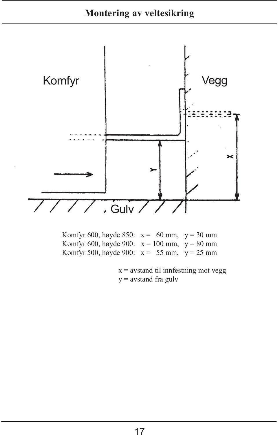 100 mm, y = 80 mm Komfyr 500, høyde 900: x = 55 mm, y = 25