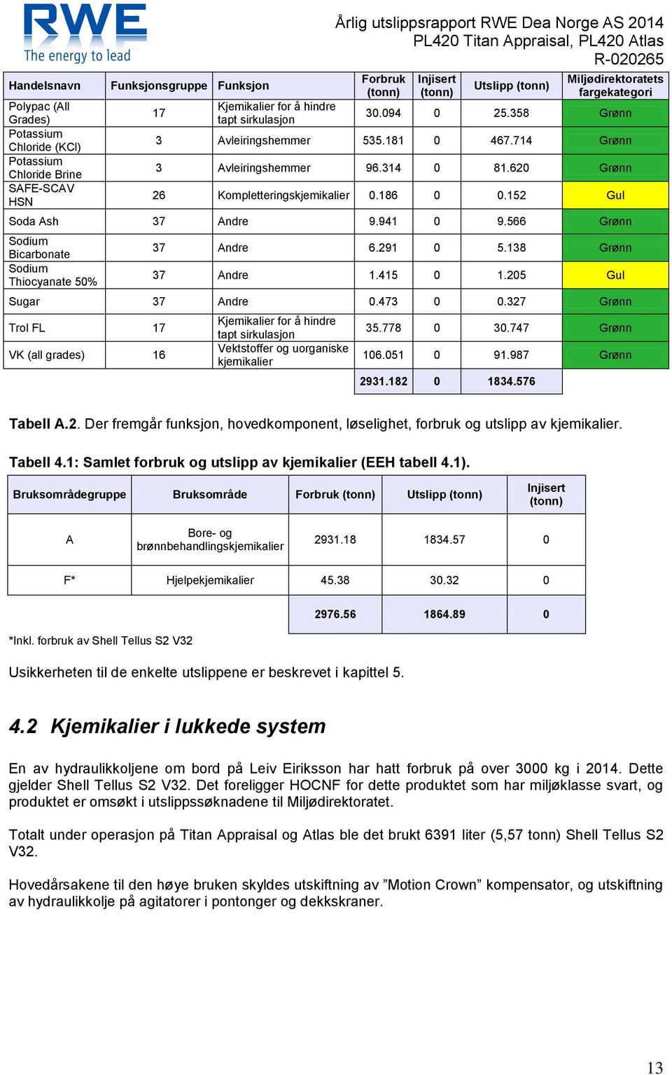 620 Grønn 26 Kompletteringskjemikalier 0.186 0 0.152 Gul Soda Ash 37 Andre 9.941 0 9.566 Grønn Sodium Bicarbonate Sodium Thiocyanate 50% 37 Andre 6.291 0 5.138 Grønn 37 Andre 1.415 0 1.