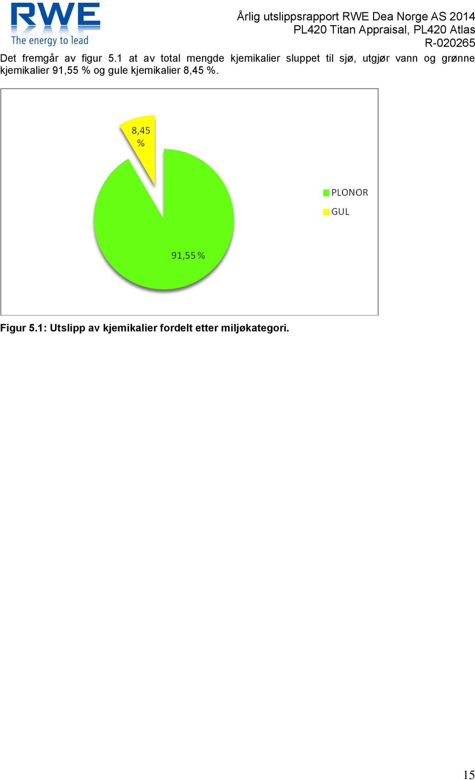 utgjør vann og grønne kjemikalier 91,55 % og gule