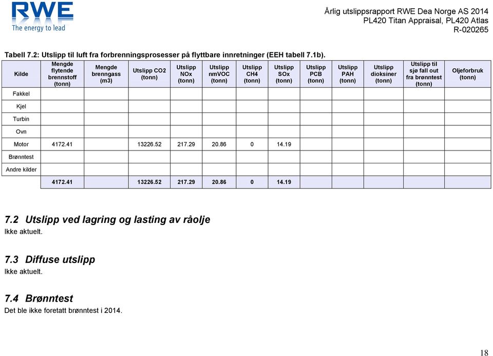Utslipp dioksiner Utslipp til sjø fall out fra brønntest Oljeforbruk Fakkel Kjel Turbin Ovn Motor 4172.41 13226.52 217.29 20.86 0 14.