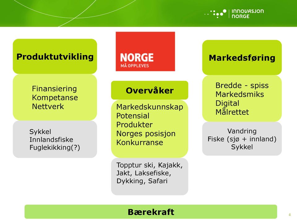 ) Overvåker Markedskunnskap Potensial Produkter Norges posisjon Konkurranse