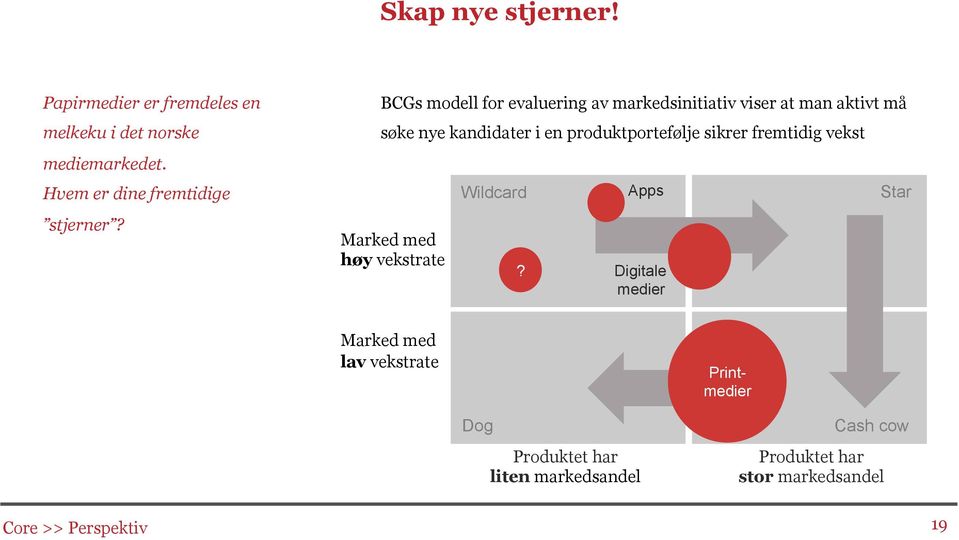 BCGs modell for evaluering av markedsinitiativ viser at man aktivt må søke nye kandidater i en produktportefølje