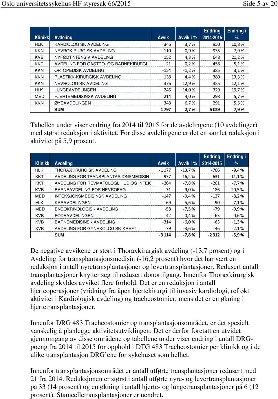 AVDELING 138 4,4 % 380 13,3 % KKN NEVROLOGISK AVDELING 376 12,9 % 355 12,1 % HLK LUNGEAVDELINGEN 246 14,0 % 329 19,7 % MED HJERTEMEDISINSK AVDELING 214 4,0 % 298 5,7 % KKN ØYEAVDELINGEN 348 6,7 % 291