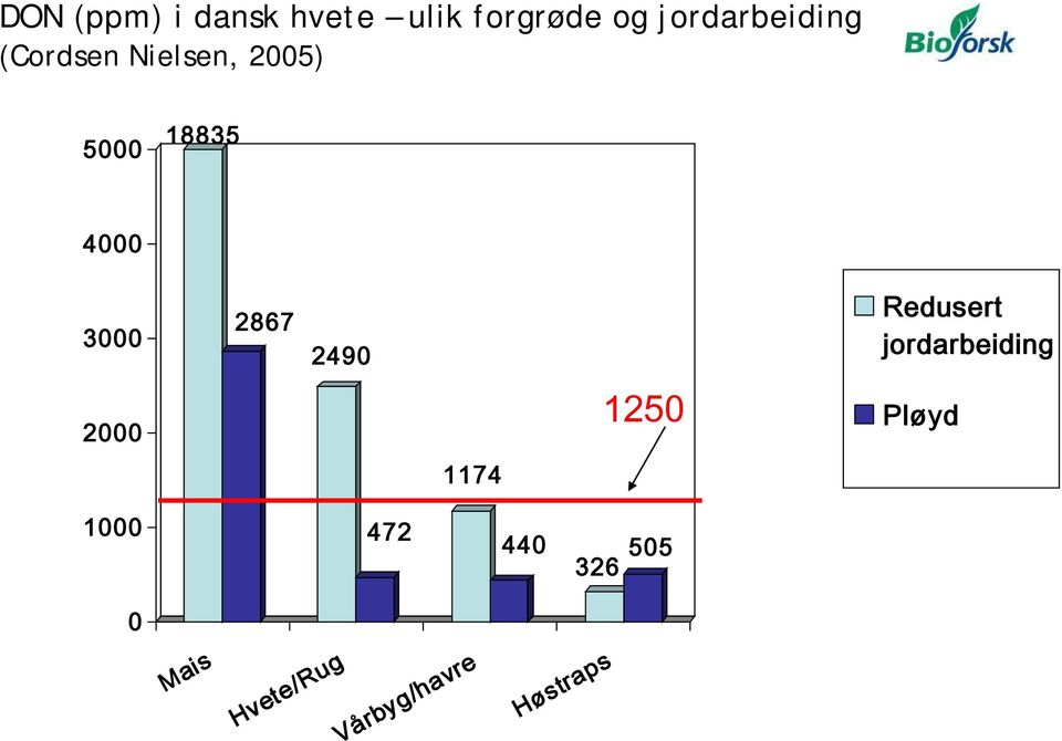 3000 2867 2490 Redusert jordarbeiding 2000 1250 Pløyd