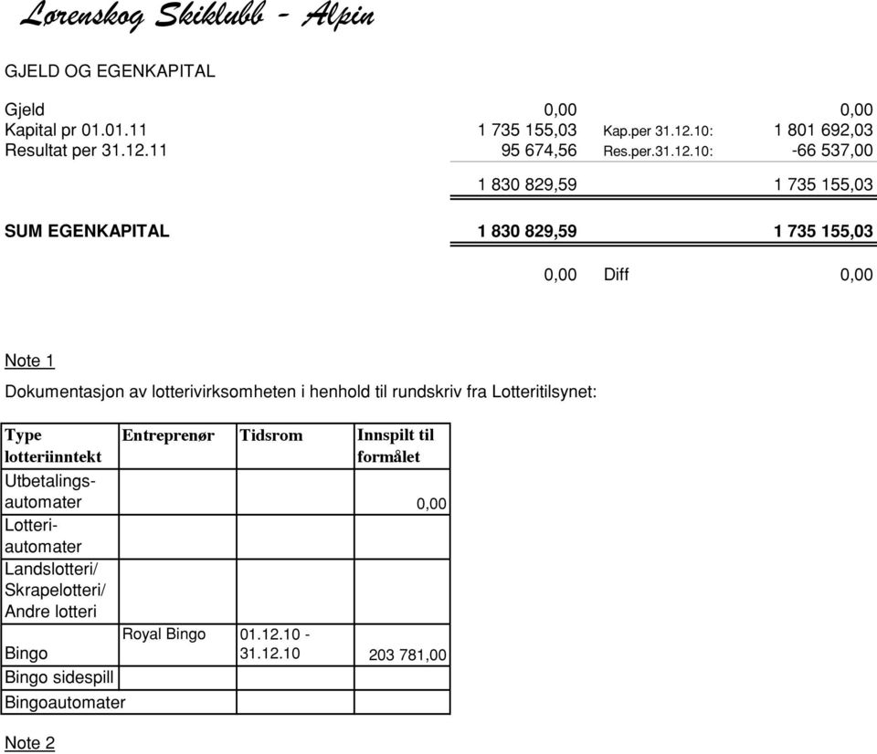 10: -66 537,00 1 830 829,59 1 735 155,03 SUM EGENKAPITAL 1 830 829,59 1 735 155,03 0,00 Diff 0,00 Note 1 Dokumentasjon av lotterivirksomheten i