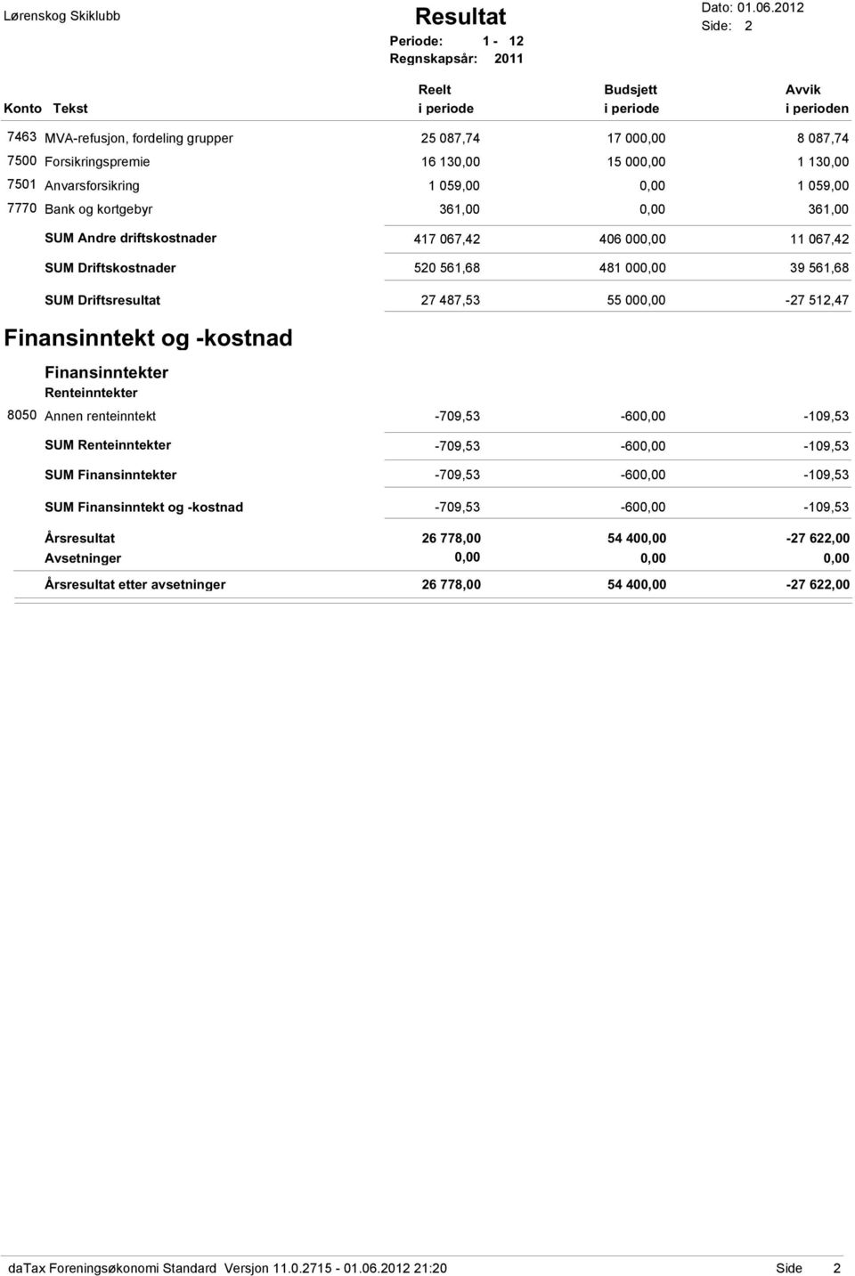 Anvarsforsikring 1 059,00 0,00 1 059,00 7770 Bank og kortgebyr 361,00 0,00 361,00 SUM Andre driftskostnader 417 067,42 406 000,00 11 067,42 SUM Driftskostnader 520 561,68 481 000,00 39 561,68 SUM