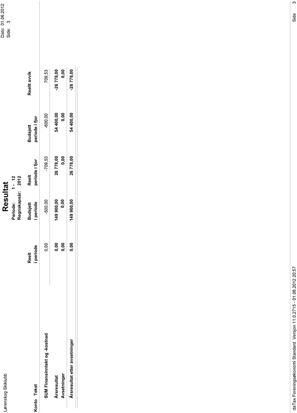 2012 20:57 Side 3 Lørenskog Skiklubb Resultat Periode: 1-12 Regnskapsår: 2012 Reelt Budsjett Reelt Budsjett Reellt avvik