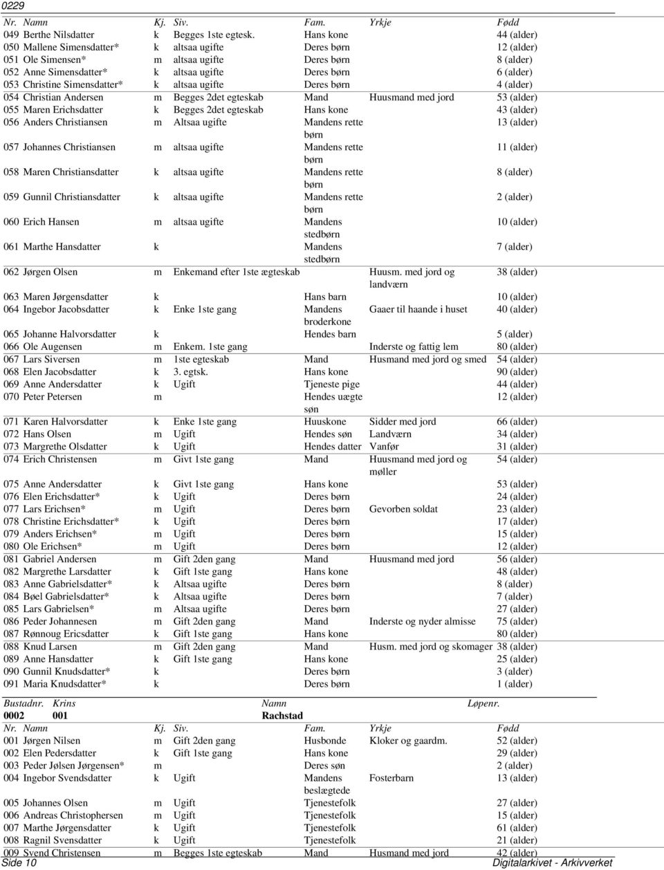 053 Christine Simensdatter* k altsaa ugifte Deres børn 4 (alder) 054 Christian Andersen m Begges 2det egteskab Mand Huusmand med jord 53 (alder) 055 Maren Erichsdatter k Begges 2det egteskab Hans