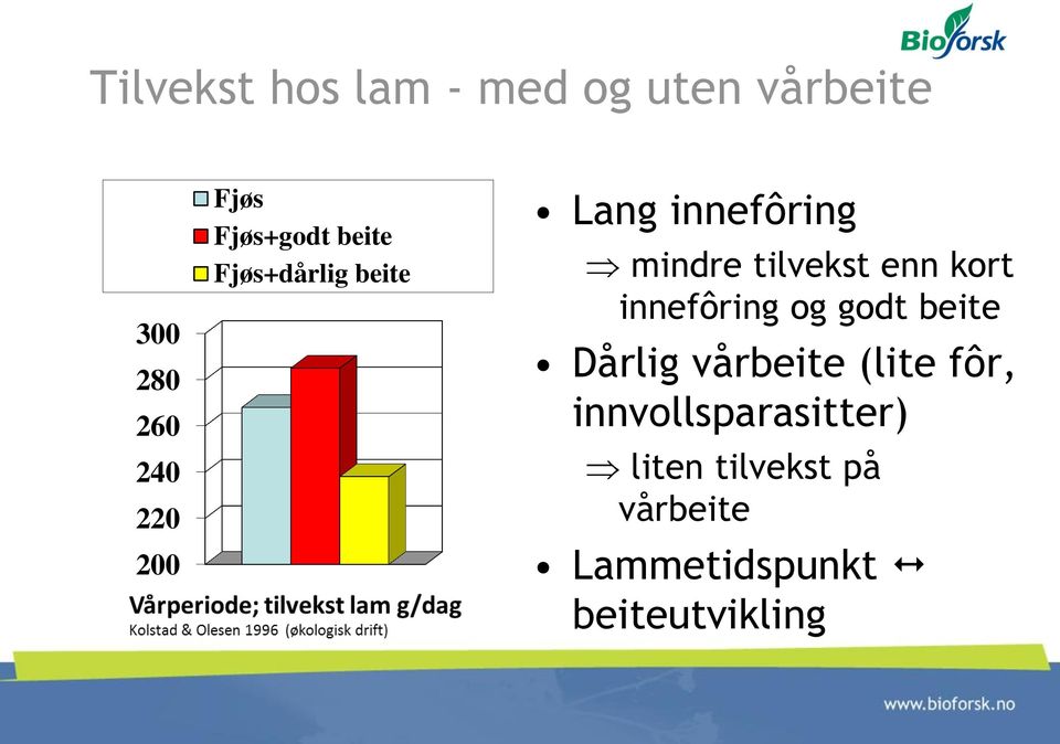 tilvekst enn kort innefôring og godt beite Dårlig vårbeite (lite