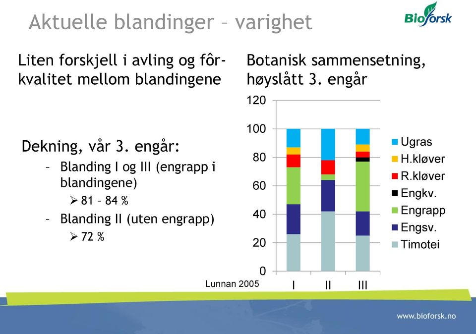 engår: Blanding I og III (engrapp i blandingene) 81 84 % Blanding II (uten