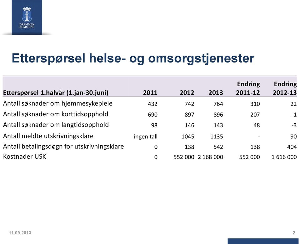 søknader om korttidsopphold 690 897 896 207-1 Antall søknader om langtidsopphold 98 146 143 48-3 Antall meldte