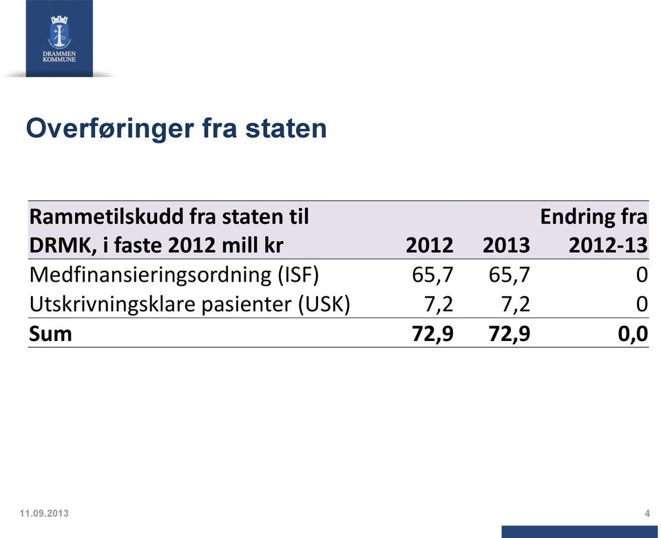 Medfinansieringsordning (ISF) 65,7 65,7 0