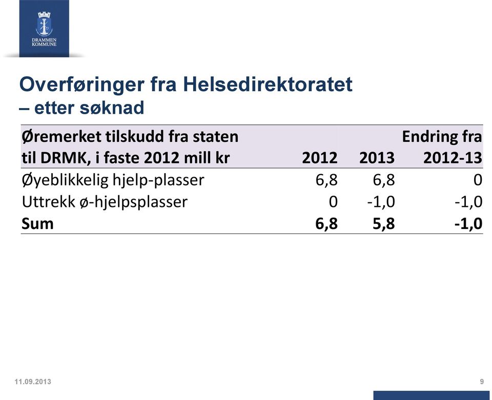 2013 Endring fra 2012-13 Øyeblikkelig hjelp-plasser 6,8 6,8