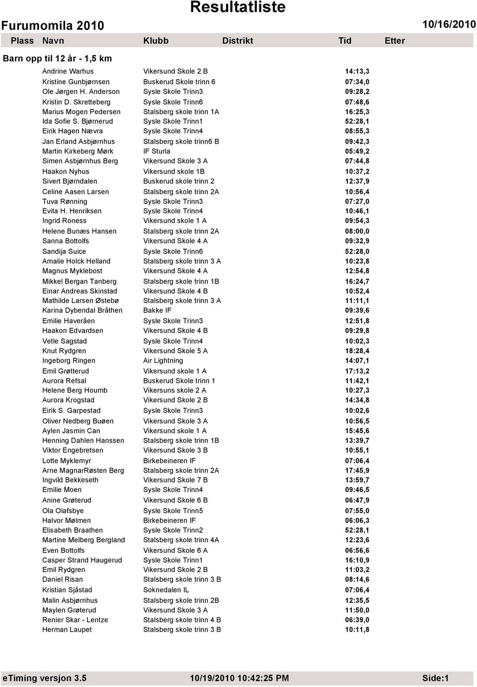 Bjørnerud Sysle Skole Trinn1 52:28,1 Eirik Hagen Nævra Sysle Skole Trinn4 08:55,3 Jan Erland Asbjørnhus Stalsberg skole trinn6 B 09:42,3 Martin Kirkeberg Mørk IF Sturla 05:49,2 Simen Asbjørnhus Berg