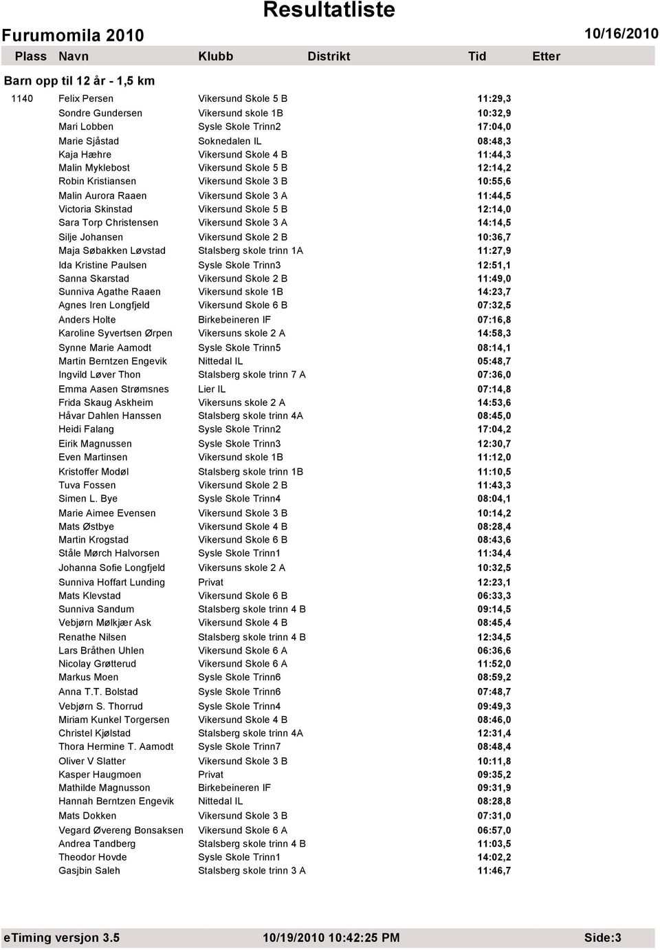 Torp Christensen Vikersund Skole 3 A 14:14,5 Silje Johansen Vikersund Skole 2 B 10:36,7 Maja Søbakken Løvstad Stalsberg skole trinn 1A 11:27,9 Ida Kristine Paulsen Sysle Skole Trinn3 12:51,1 Sanna