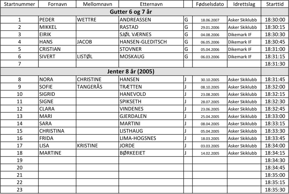 03.2006 Dikemark IF 18:31:15 7 18:31:30 Jenter 8 וr (2005) 8 NORA CHRISTINE HANSEN J 30.10.2005 Asker Skiklubb 18:31:45 9 SOFIE TANGERS TRTTEN J 08.10.2005 Asker Skiklubb 18:32:00 10 SIGRID HANEVOLD J 23.