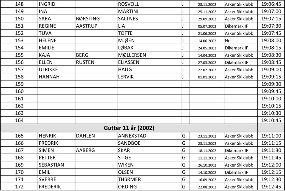 2002 Dikemark IF 19:08:15 155 KAJA BERG MLLERSEN J 14.04.2002 Asker Skiklubb 19:08:30 156 ELLEN RUSTEN ELIASSEN J 27.03.2002 Dikemark IF 19:08:45 157 ULRIKKE HAUG J 22.02.2002 Asker Skiklubb 19:09:00 158 HANNAH LERVIK J 01.