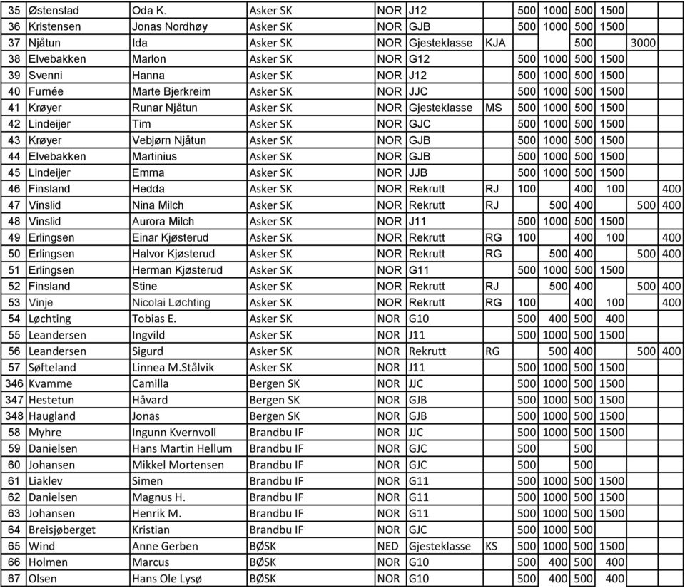 500 1500 39 Svenni Hanna Asker SK NOR J12 500 1000 500 1500 40 Furnée Marte Bjerkreim Asker SK NOR JJC 500 1000 500 1500 41 Krøyer Runar Njåtun Asker SK NOR Gjesteklasse MS 500 1000 500 1500 42