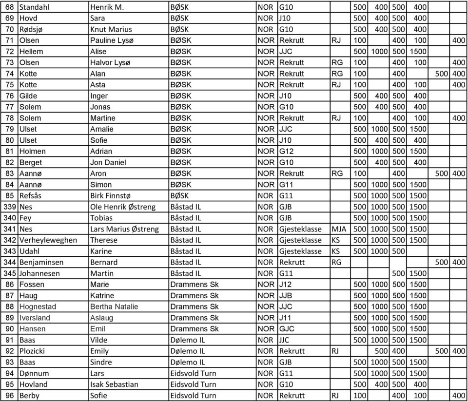 BØSK NOR JJC 500 1000 500 1500 73 Olsen Halvor Lysø BØSK NOR Rekrutt RG 100 400 100 400 74 Kotte Alan BØSK NOR Rekrutt RG 100 400 500 400 75 Kotte Asta BØSK NOR Rekrutt RJ 100 400 100 400 76 Gilde