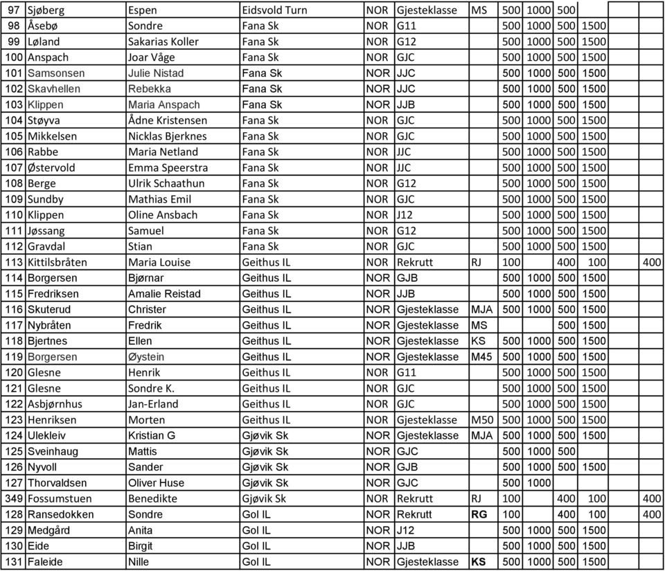 1000 500 1500 104 Støyva Ådne Kristensen Fana Sk NOR GJC 500 1000 500 1500 105 Mikkelsen Nicklas Bjerknes Fana Sk NOR GJC 500 1000 500 1500 106 Rabbe Maria Netland Fana Sk NOR JJC 500 1000 500 1500