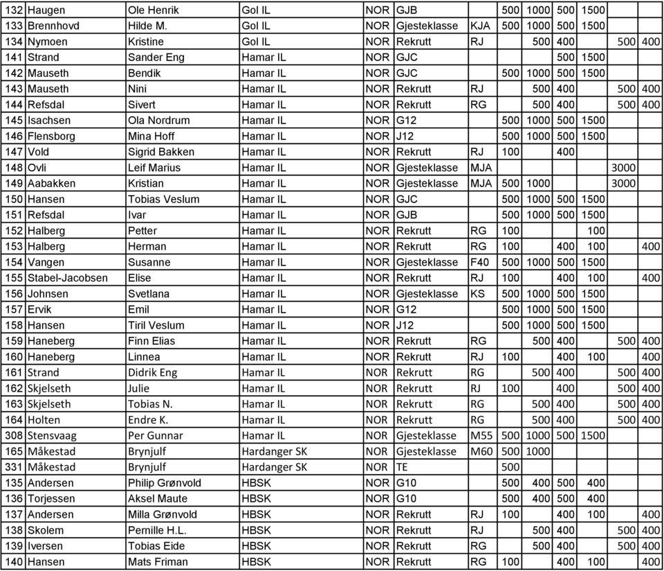 500 1500 143 Mauseth Nini Hamar IL NOR Rekrutt RJ 500 400 500 400 144 Refsdal Sivert Hamar IL NOR Rekrutt RG 500 400 500 400 145 Isachsen Ola Nordrum Hamar IL NOR G12 500 1000 500 1500 146 Flensborg
