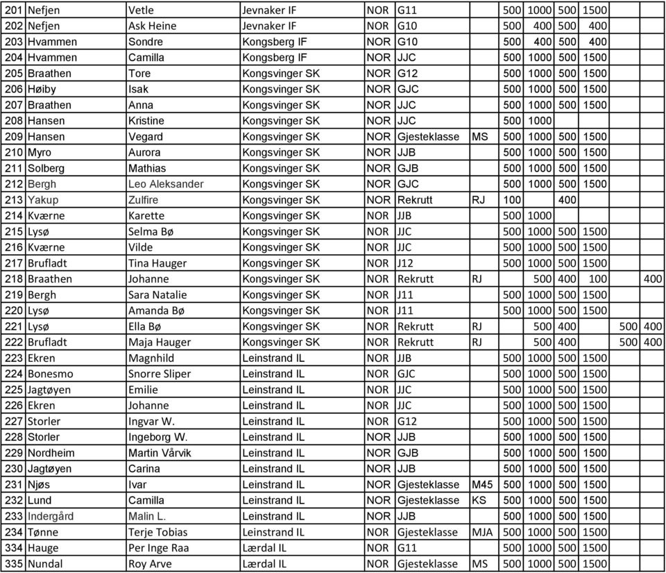 1500 208 Hansen Kristine Kongsvinger SK NOR JJC 500 1000 209 Hansen Vegard Kongsvinger SK NOR Gjesteklasse MS 500 1000 500 1500 210 Myro Aurora Kongsvinger SK NOR JJB 500 1000 500 1500 211 Solberg