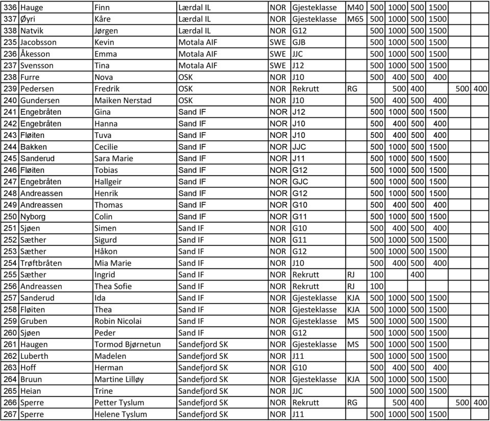 Pedersen Fredrik OSK NOR Rekrutt RG 500 400 500 400 240 Gundersen Maiken Nerstad OSK NOR J10 500 400 500 400 241 Engebråten Gina Sand IF NOR J12 500 1000 500 1500 242 Engebråten Hanna Sand IF NOR J10